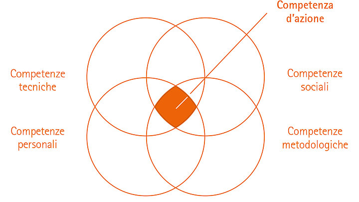 immagine competenze